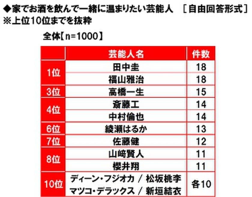 養命酒製造株式会社調べ　
お酒を飲んで一緒に温まりたい芸能人　
1位「田中圭さん」「福山雅治さん」