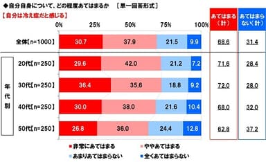 自分は冷え症だと感じるか