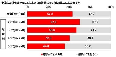 冷えた体を温めたことによって絶好調になったと感じたことがあるか