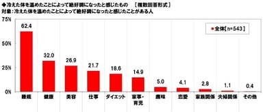 冷えた体を温めたことによって絶好調になったと感じたもの