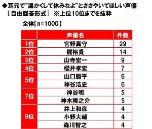 耳元で“温かくして休みなよ”とささやいてほしい声優