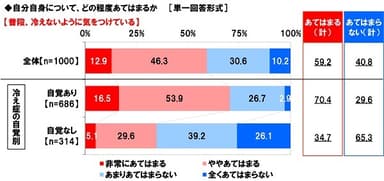 普段、冷えないように気をつけているか