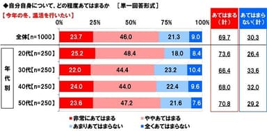 今年の冬、温活を行いたいか