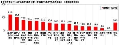 今年の冬に行いたいと思う「温活」