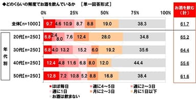 どのくらいの頻度でお酒を飲んでいるか