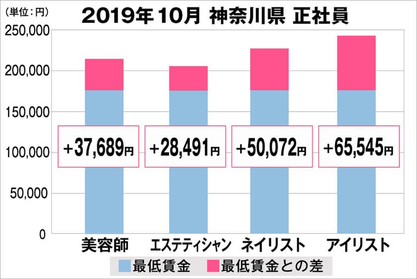 美プロ調べ「2019年10月　最低賃金から見る美容業界の給料調査」
～神奈川版～