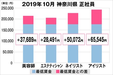 神奈川県の美容業界における採用時給料に関する調査結果（正社員）2019年10月美プロ調べ