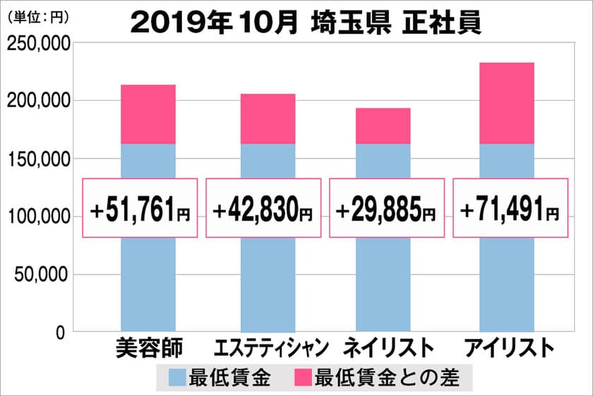 美プロ調べ「2019年10月　最低賃金から見る美容業界の給料調査」
～埼玉版～