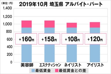 埼玉県の美容業界における採用時給料に関する調査結果（アルバイト・パート）2019年10月美プロ調べ