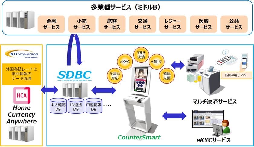 OKIとNTT Com、通貨の壁を越えて
観光・生活の利便性を向上させる環境の実現に向けた
新サービスの開発検討を開始
