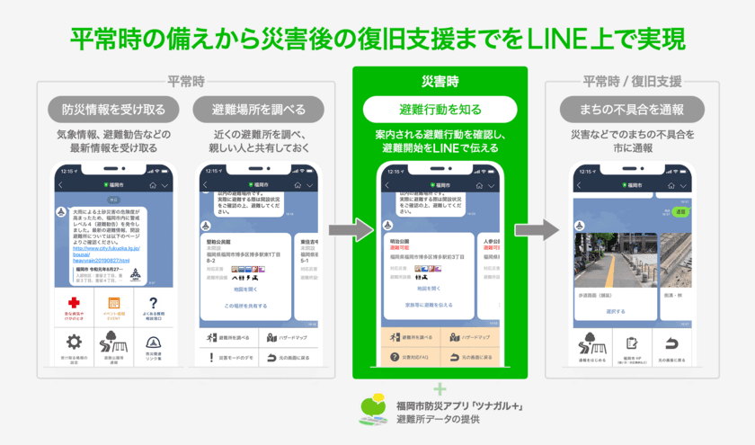 福岡市LINE公式アカウントにて
「避難行動支援」の全ての機能を提供開始。
実際の災害時にも使用可能に