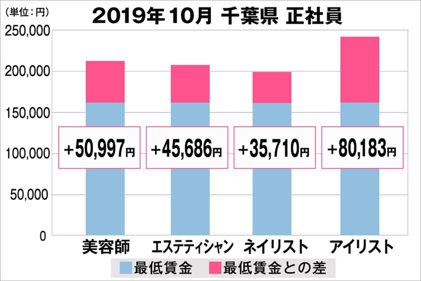 美プロ調べ「2019年10月　最低賃金から見る美容業界の給料調査」
～千葉版～