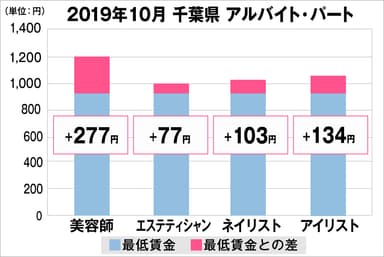 千葉県の美容業界における採用時給料に関する調査結果（アルバイト・パート）2019年10月美プロ調べ