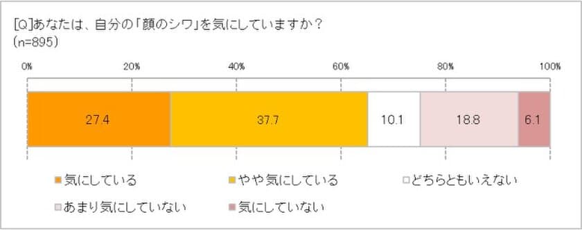 シワ「気にしている」65.0％、いやなシワNO.1は「ほうれい線」　
約半数が認識する「表情ジワ」 表情の癖と生活習慣がシワの原因!?　　
手間がかかるのはNG。87.0％がよいと思う「シワのお手入れ」とは!?