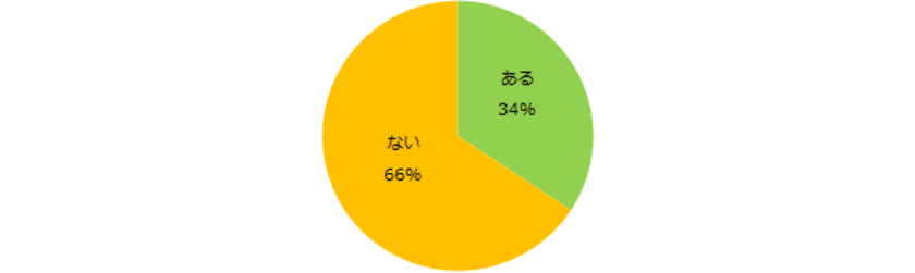 34％が「アルバイトで英語を使った経験あり」。
今後、英語学習の意欲が高い方が多数。