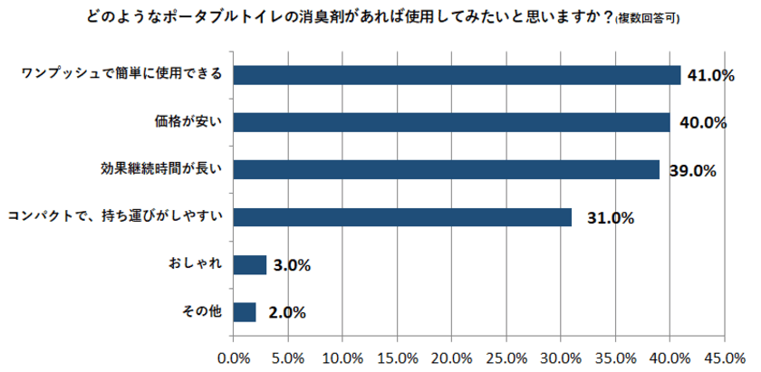 ケアマネジャーの98％が
使ってみたい要素をカバーした『SANA-Toletta』
株式会社サナが「排泄の管理」について調査を実施