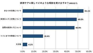 排泄ケアに関してどのような相談を受けますか？