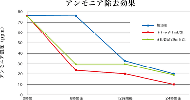 アンモニア除去効果