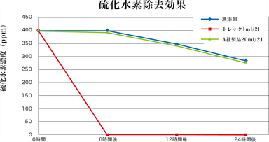 硫化水素除去効果