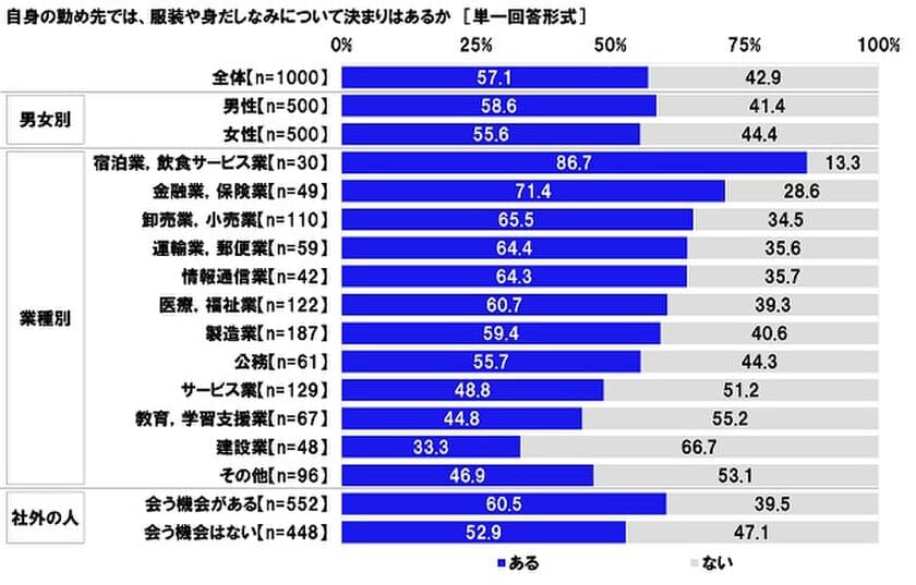 連合調べ　
服装や身だしなみについての決まりの有無　
「ある」57.1%　
「男性は長髪NG」「女性はシャツ色ピンク」
「女性はパンプス」など、男女で異なる決まりが多数