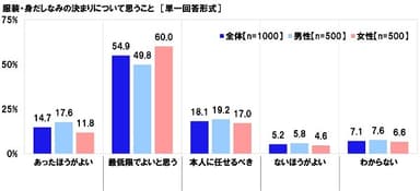 服装・身だしなみの決まりについて思うこと