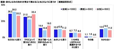 服装・身だしなみの決まりが男女で異なることをどのように思うか