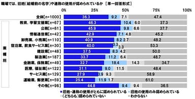 職場では、旧姓や通称の使用が認められているか