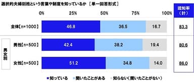 選択的夫婦別姓という言葉や制度を知っているか