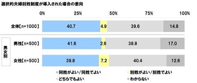 選択的夫婦別姓制度が導入された場合の意向