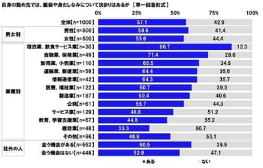 自身の勤め先では、服装や身だしなみについて決まりはあるか