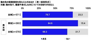 勤め先の就業規則を見たことがあるか