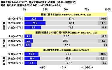 服装や身だしなみについて、男女で異なる決まりの有無