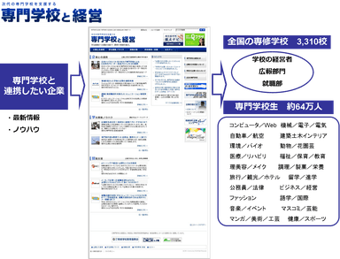 「専門学校と経営」サービスイメージ図
