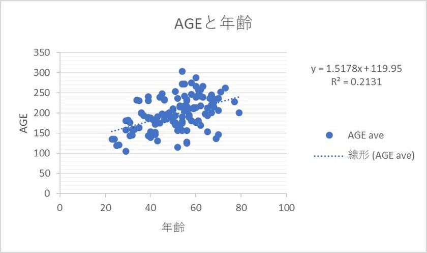 年齢と皮膚AGE、
聴力の関係に関する調査からAGE値と可聴域の相関を確認
　第26回日本未病システム学会学術総会で発表