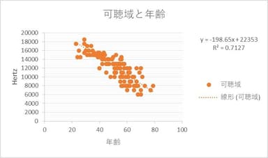 可聴域と年齢の相関図