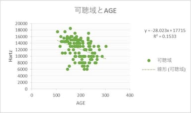 可聴域とAGEの相関図