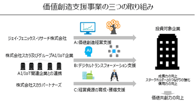 価値創造支援事業の三つの取り組み