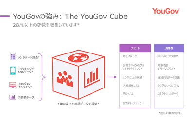 YouGovの強み