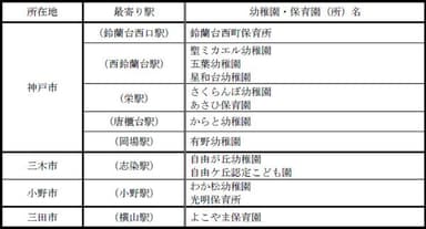 車内ポスターの作成にご協力いただく予定の幼稚園・保育園（所）計13園（所）