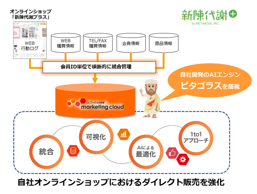 株式会社メタボリック、ダイレクト販売の強化を目的に
アクティブコア マーケティングクラウドを導入