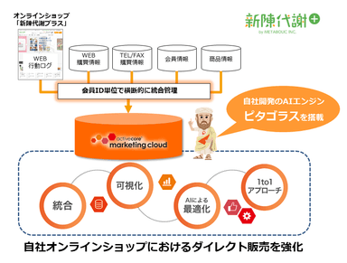 「activecore marketing cloud」活用イメージ