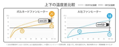 上下の温度差グラフ