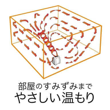 ヒーター循環画像