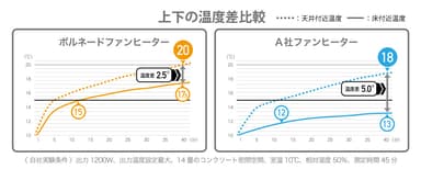 上下の温度差グラフ