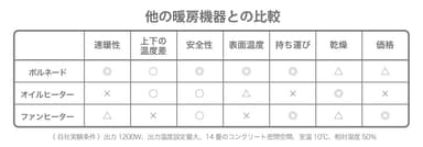 3社比較表