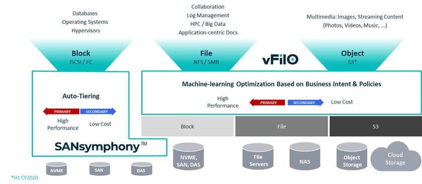 DataCore、次世代のファイルおよび
オブジェクトストレージ仮想化をリリース
広範囲に散在するデータに対する前例のない可視化、
制御および柔軟性をIT部門に提供