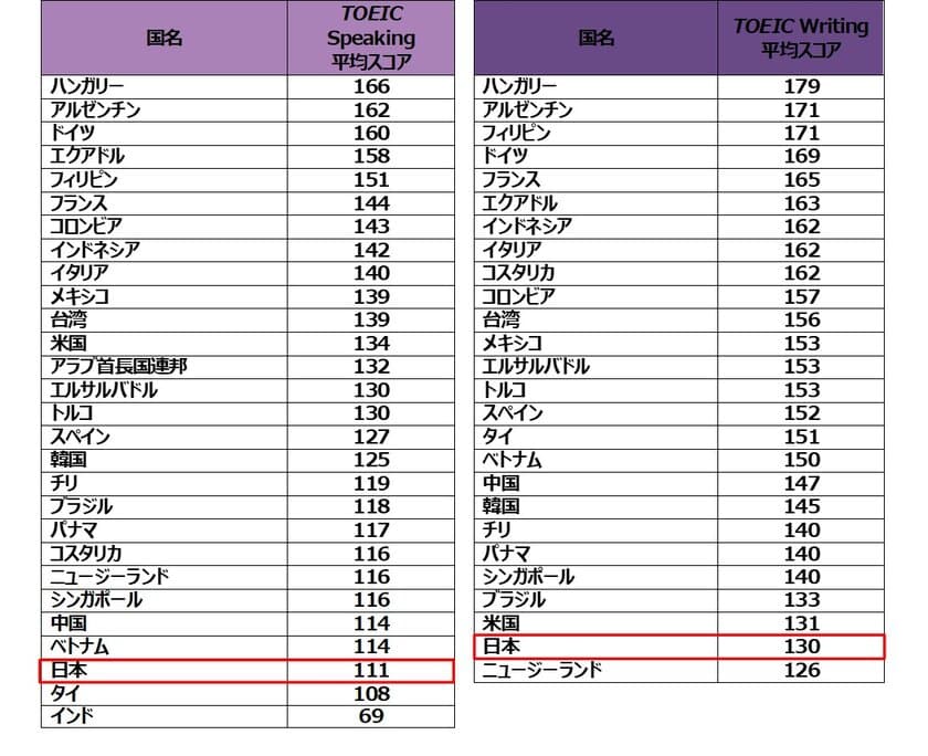 2018年TOEIC(R) Speaking & Writing Tests　
世界の受験者スコアとアンケート結果を発表いたします。
日本の平均スコアは、Speaking111点 / Writing130点