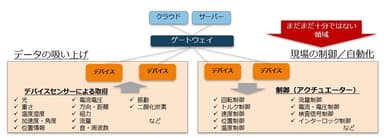 図1. 製造現場をIoTで可視化する際のデータの流れ