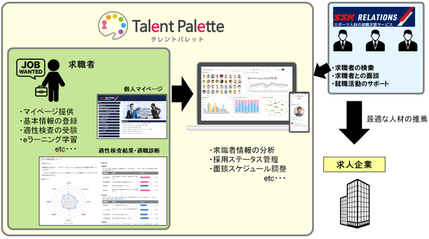 プラスアルファ・コンサルティングが提供する「タレントパレット」
　SSKリレーションズで開始した就職支援サービス「アスカチ」の
人材活用プラットフォームに採用