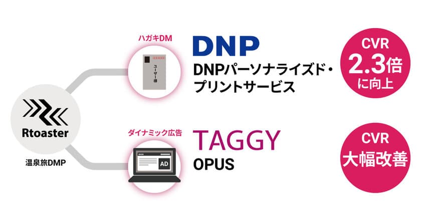 ブレインパッド、「温泉旅DMP」をゆこゆこと構築し、データ活用マーケティングを高度化